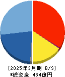 ＢＡＳＥ 貸借対照表 2025年3月期