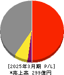田岡化学工業 損益計算書 2025年3月期 田岡化学工業 損益計算書 2025年3月期