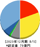 昭和システムエンジニアリング 貸借対照表 2023年12月期 昭和システムエンジニアリング 貸借対照表 2023年12月期