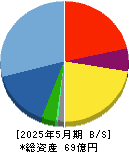 フィル・カンパニー 貸借対照表 2025年5月期