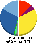ベネフィットジャパン 貸借対照表 2025年6月期