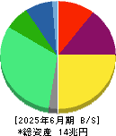 武田薬品工業 貸借対照表 2025年6月期