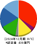 内海造船 貸借対照表 2024年12月期