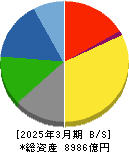 ＮＯＫ 貸借対照表 2025年3月期