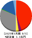 四国銀行 貸借対照表 2025年3月期