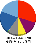 メルカリ 貸借対照表 2024年6月期