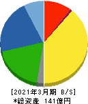 トーアミ 貸借対照表 2021年3月期 トーアミ 貸借対照表 2021年3月期