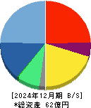 アイリッジ 貸借対照表 2024年12月期