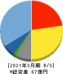 昭和システムエンジニアリング 貸借対照表 2021年3月期 昭和システムエンジニアリング 貸借対照表 2021年3月期