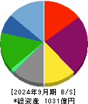 プレミアムウォーターホールディングス 貸借対照表 2024年9月期