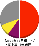 船井総研ホールディングス 損益計算書 2024年12月期