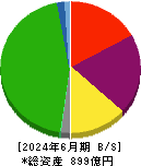 神戸電鉄 貸借対照表 2024年6月期 神戸電鉄 貸借対照表 2024年6月期