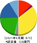 エッチ・ケー・エス 貸借対照表 2021年8月期