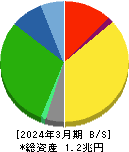 ニトリホールディングス 貸借対照表 2024年3月期 ニトリホールディングス 貸借対照表 2024年3月期
