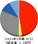 栃木銀行 貸借対照表 2023年3月期