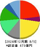 サンマルクホールディングス 貸借対照表 2024年12月期