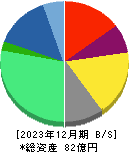 データホライゾン 貸借対照表 2023年12月期