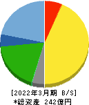 キング 貸借対照表 2022年3月期