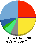 うるる 貸借対照表 2025年3月期 うるる 貸借対照表 2025年3月期