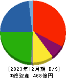 トラスト 貸借対照表 2023年12月期