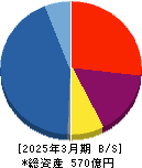 ＴＨＥグローバル社 貸借対照表 2025年3月期