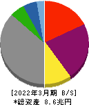 関西電力 貸借対照表 2022年3月期