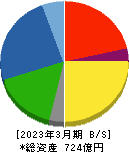 扶桑薬品工業 貸借対照表 2023年3月期 扶桑薬品工業 貸借対照表 2023年3月期