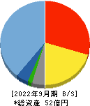 HENNGE 貸借対照表 2022年9月期 HENNGE 貸借対照表 2022年9月期