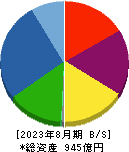 和田興産 貸借対照表 2023年8月期