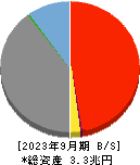 栃木銀行 貸借対照表 2023年9月期