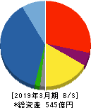 サンヨーホームズ 貸借対照表 2019年3月期