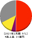 ニューテック 損益計算書 2021年2月期 ニューテック 損益計算書 2021年2月期