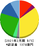 ワキタ 貸借対照表 2021年2月期 ワキタ 貸借対照表 2021年2月期