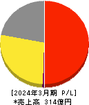 ハルメクホールディングス 損益計算書 2024年3月期 ハルメクホールディングス 損益計算書 2024年3月期