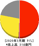 エスクリ 損益計算書 2020年3月期