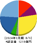 日神グループホールディングス 貸借対照表 2024年3月期 日神グループホールディングス 貸借対照表 2024年3月期