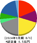 丸紅 貸借対照表 2024年9月期