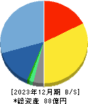 イントラスト 貸借対照表 2023年12月期 イントラスト 貸借対照表 2023年12月期