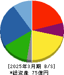 ＥＴＳグループ 貸借対照表 2025年3月期