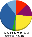 エスリード 貸借対照表 2022年12月期