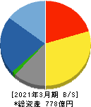 極東証券 貸借対照表 2021年3月期