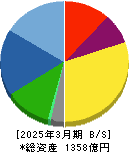 ソディック 貸借対照表 2025年3月期