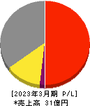 ジェイテック 損益計算書 2023年3月期 ジェイテック 損益計算書 2023年3月期