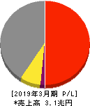 住友電気工業 損益計算書 2019年3月期 住友電気工業 損益計算書 2019年3月期