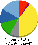 フクダ電子 貸借対照表 2022年12月期