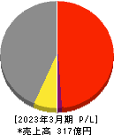 東京ラヂエーター製造 損益計算書 2023年3月期 東京ラヂエーター製造 損益計算書 2023年3月期