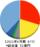 ＨＥＮＮＧＥ 貸借対照表 2022年6月期