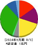京王電鉄 貸借対照表 2024年9月期