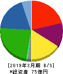 岡本硝子 貸借対照表 2019年3月期