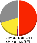 魚力 損益計算書 2021年3月期 魚力 損益計算書 2021年3月期